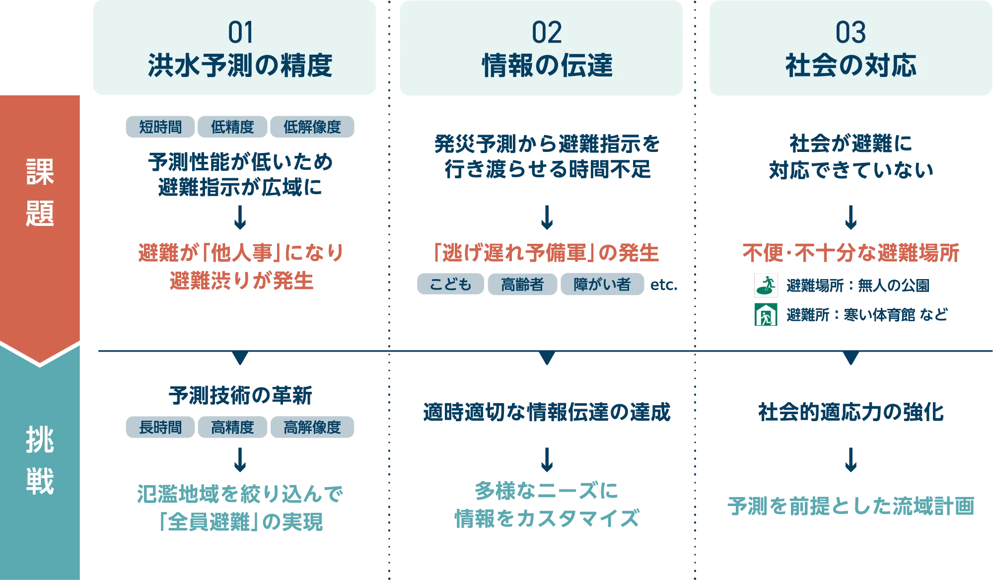 研究プロジェクトの概要